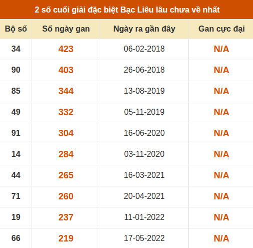 Thống kê giải đặc biệt xổ số Bạc Liêu lâu chưa ra Thống kê giải đặc biệt xổ số Bạc Liêu lâu chưa ra
