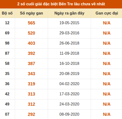 Thống kê giải đặc biệt XSBT lâu chưa xuất hiện nhất Thống kê giải đặc biệt XSBT lâu chưa xuất hiện nhất