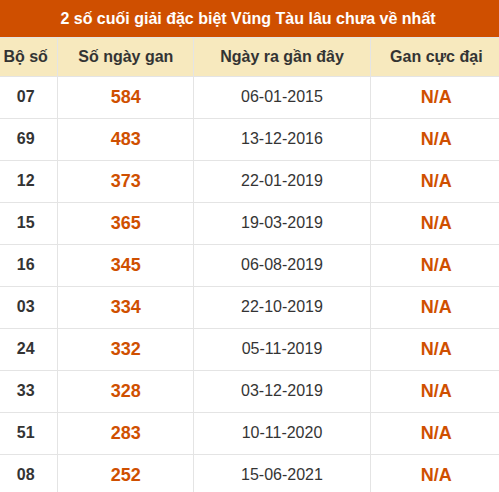 Thống kê giải đặc biệt XSVT lâu chưa về nhất Thống kê giải đặc biệt XSVT lâu chưa về nhất