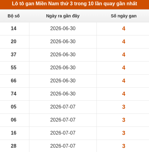 Lô tô XSMN thứ 3 lâu chưa về trong 10 lần quay gần nhất