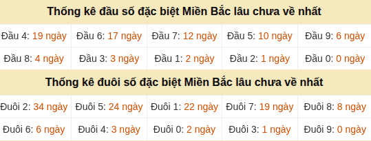 Thống kê hàng chục - hàng đơn vị GĐB miền Bắc lâu về nhất