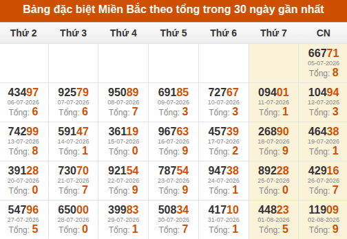 Thống kê GĐB XSMB theo tổng trong 30 ngày gần đây tính đến 03/08/2026