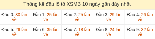 Thống kê tần suất hàng chục lô tô XSMB ngày 03/08/2026