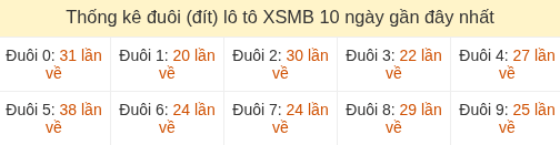 Thống kê tần suất hàng đơn vị lô tô Miền Bắc đến ngày 03/08/2026