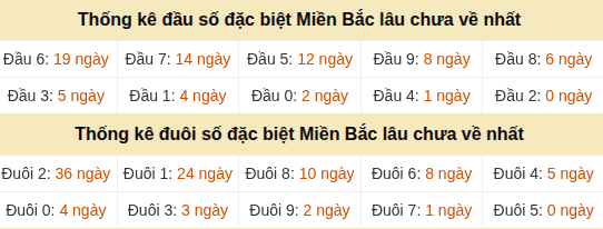 Thống kê hàng chục - hàng đơn vị GĐB miền Bắc lâu về nhất