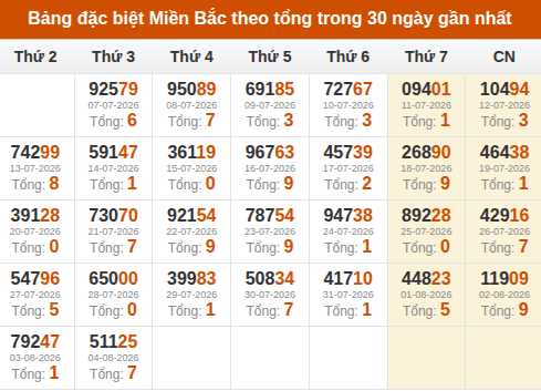 Thống kê GĐB miền Bắc theo tổng trong 30 ngày qua tính đến 05/08/2026