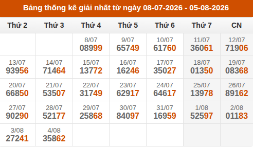 Cập nhật thống kê Giải Nhất miền Bắc trong 4 tuần qua
