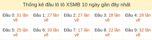 Thống kê tần suất hàng chục lô tô MB ngày 05/08/2026
