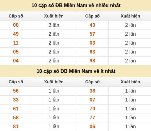 Thống kê giải đặc biệt XSMN về nhiều nhất/ ít nhất ngày 05/08/2026
