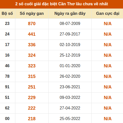 Thống kê giải đặc biệt XSCT lâu chưa về nhất