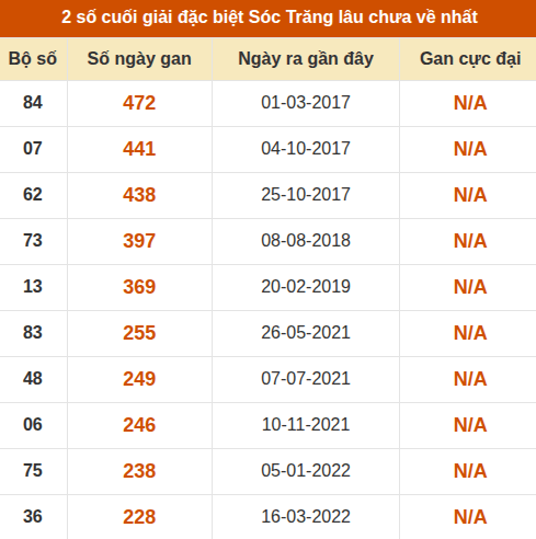 Thống kê giải đặc biệt XS Sóc Trăng lâu về nhất