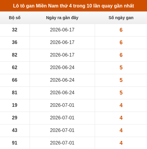 Lô tô XSMN thứ 4 lâu chưa về trong 10 lần quay gần nhất