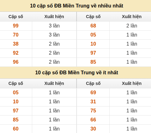 Thống kê giải đặc biệt XSMT về nhiều nhất và ít nhất ngày 05/08/2026