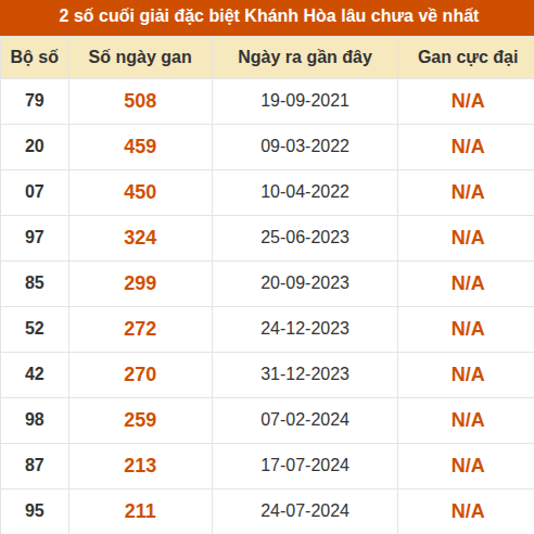 Thống kê giải đặc biệt XSKH lâu ra nhất đến ngày 5/8