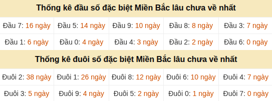 Thống kê hàng chục - hàng đơn vị GĐB miền Bắc lâu về nhất