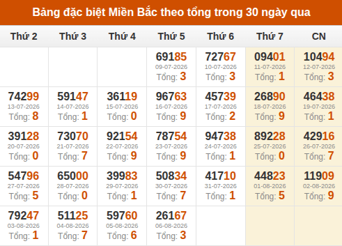 Thống kê GĐB XSMB theo tổng trong 30 ngày gần đây tính đến 07/08/2026