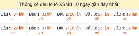 Thống kê tần suất hàng chục lô tô XSMB ngày 07/08/2026