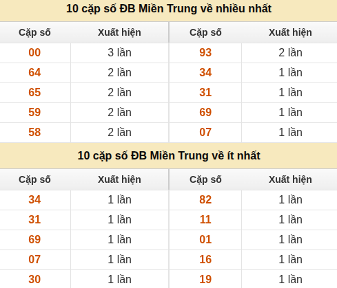 Thống kê giải đặc biệt XSMT về nhiều nhất và ít nhất ngày 07/08/2026 Thống kê giải đặc biệt XSMT về nhiều nhất và ít nhất ngày 07/08/2026