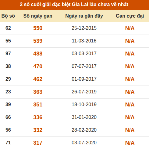 Thống kê giải đặc biệt xổ số Gia Lai lâu ra nhất đến ngày 7/8 Thống kê giải đặc biệt xổ số Gia Lai lâu ra nhất đến ngày 7/8
