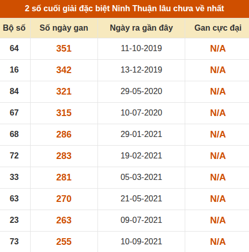 Thống kê giải đặc biệt XSNT âu ra nhất đến ngày 7/8 Thống kê giải đặc biệt XSNT âu ra nhất đến ngày 7/8