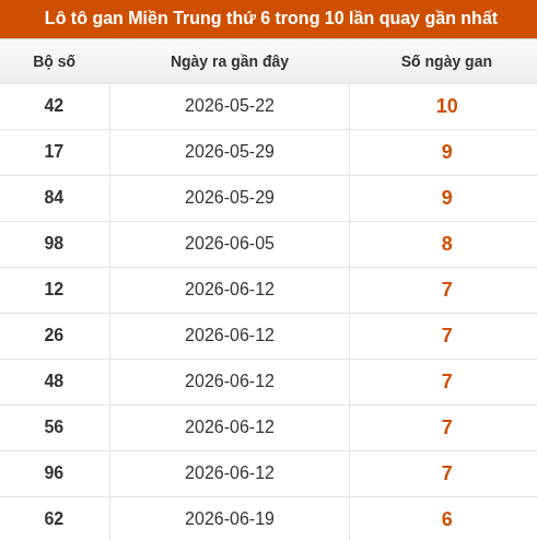 Lô tô Miền Trung thứ 6 lâu chưa xuất hiện trong 10 lần quay gần nhất