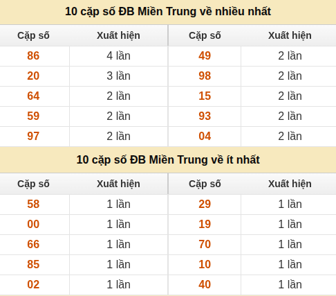 Thống kê giải đặc biệt XSMT về nhiều nhất và ít nhất ngày 06/08/2026 Thống kê giải đặc biệt XSMT về nhiều nhất và ít nhất ngày 06/08/2026