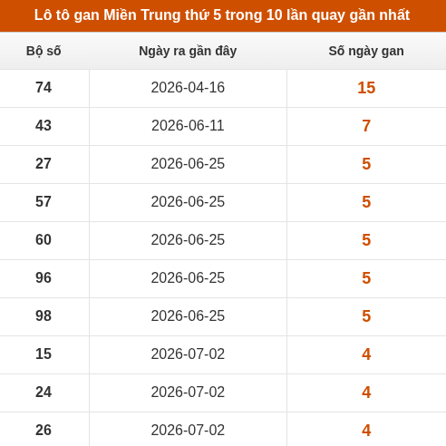 Loto Miền Trung thứ 5 lâu chưa xuất hiện trong 10 lần quay gần nhất