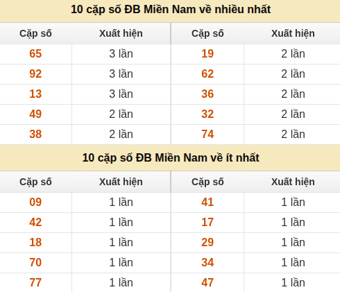 Thống kê giải đặc biệt XSMN về nhiều nhất và ít nhất ngày 06/08/2026