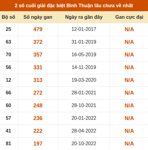 Thống kê giải đặc biệt XSBTH lâu ra nhất