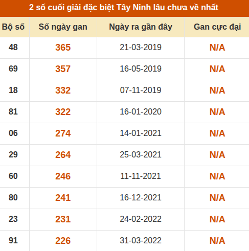 Thống kê giải đặc biệt XSTN lâu ra nhất