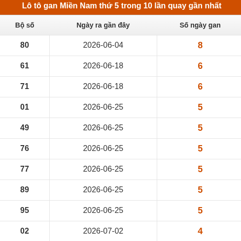 Loto XSMN thứ 5 lâu chưa về trong 10 lần quay gần nhất Loto XSMN thứ 5 lâu chưa về trong 10 lần quay gần nhất