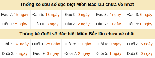 Thống kê hàng chục - hàng đơn vị GĐB miền Bắc lâu về nhất