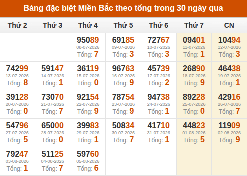 Thống kê GĐB XSMB theo tổng trong 30 ngày gần đây tính đến 06/08/2026
