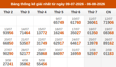Cập nhật thống kê Giải Nhất miền Bắc trong 4 tuần qua