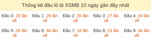 Thống kê tần suất hàng chục lô tô XSMB ngày 06/08/2026