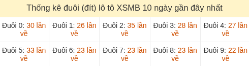 Thống kê tần suất hàng đơn vị lô tô Miền Bắc đến ngày 06/08/2026