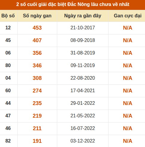 Thống kê giải đặc biệt XSDNO lâu ra nhất đến ngày 8/8 Thống kê giải đặc biệt XSDNO lâu ra nhất đến ngày 8/8
