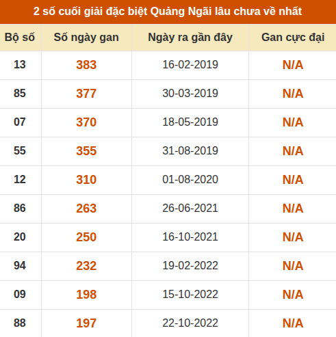 Thống kê giải đặc biệt XSQNG lâu ra nhất đến ngày 8/8 Thống kê giải đặc biệt XSQNG lâu ra nhất đến ngày 8/8
