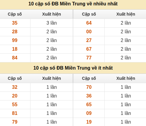 Thống kê giải đặc biệt XSMT về nhiều nhất và ít nhất ngày 08/08/2026 Thống kê giải đặc biệt XSMT về nhiều nhất và ít nhất ngày 08/08/2026