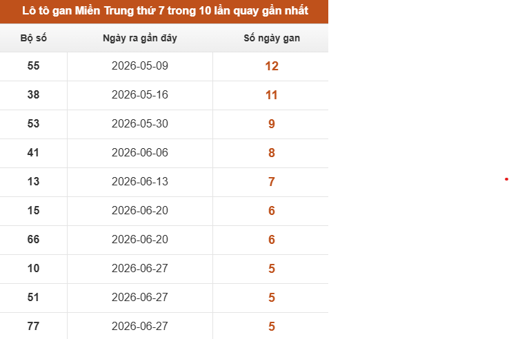 Lô tô Miền Trung thứ 7 lâu chưa xuất hiện trong 10 lần quay gần nhất Lô tô Miền Trung thứ 7 lâu chưa xuất hiện trong 10 lần quay gần nhất