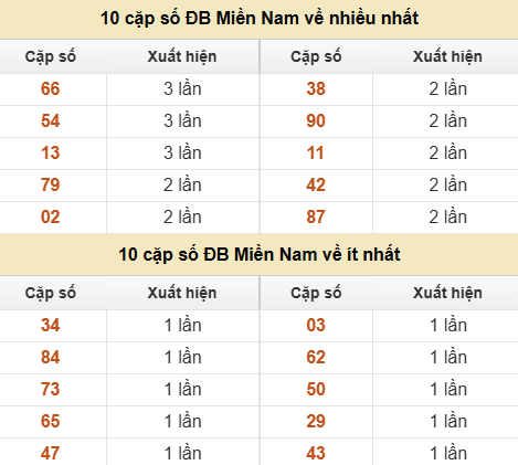 Thống kê giải đặc biệt XSMN về nhiều nhất và ít nhất ngày 09/08/2026