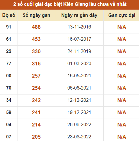 Thống kê giải đặc biệt xổ số Kiên Giang lâu về nhất