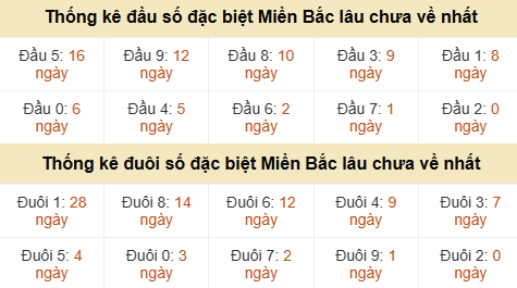 Thống kê hàng chục - hàng đơn vị GĐB miền Bắc lâu về nhất