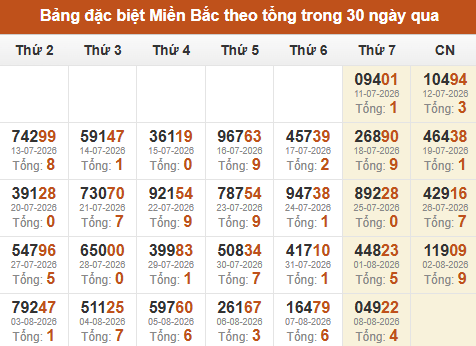 Thống kê GĐB XSMB theo tổng trong 30 ngày gần đây tính đến 09/08/2026