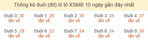 Thống kê tần suất hàng đơn vị lô tô Miền Bắc đến ngày 09/08/2026