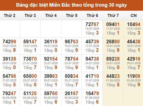 Thống kê GĐB XSMB theo tổng trong 30 ngày gần đây tính đến 08/08/2026 Thống kê GĐB XSMB theo tổng trong 30 ngày gần đây tính đến 08/08/2026