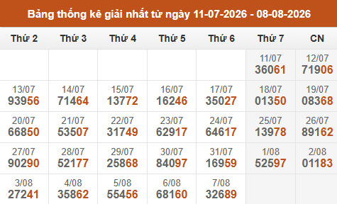 Cập nhật thống kê Giải Nhất miền Bắc trong 4 tuần qua Cập nhật thống kê Giải Nhất miền Bắc trong 4 tuần qua