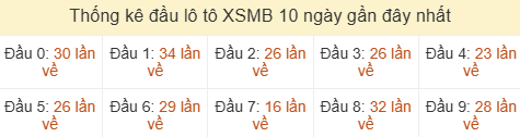 Thống kê tần suất hàng chục lô tô XSMB ngày 08/08/2026 Thống kê tần suất hàng chục lô tô XSMB ngày 08/08/2026