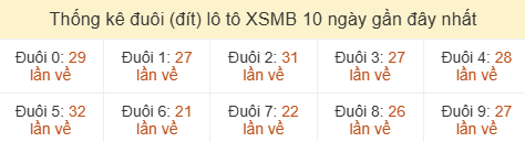 Thống kê tần suất hàng đơn vị lô tô Miền Bắc ngày 08/08/2026 Thống kê tần suất hàng đơn vị lô tô Miền Bắc ngày 08/08/2026