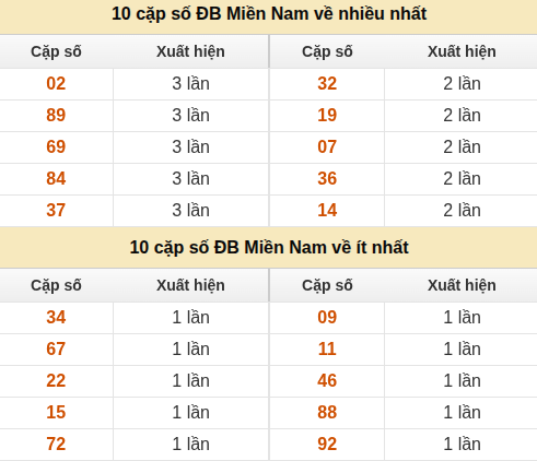 Thống kê giải đặc biệt XSMN về nhiều nhất và ít nhất ngày 08/08/2026 Thống kê giải đặc biệt XSMN về nhiều nhất và ít nhất ngày 08/08/2026